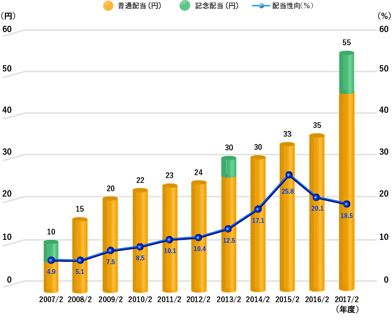 年間配当の推移