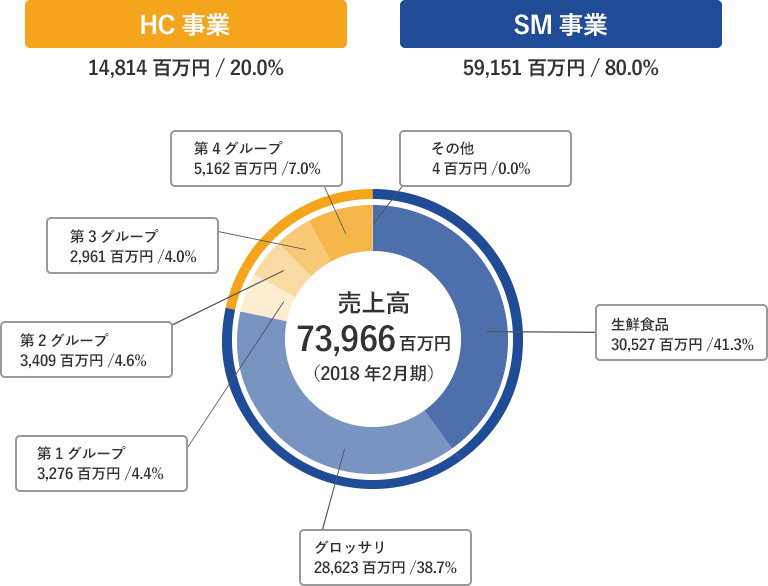 スーパーバリューの売上高