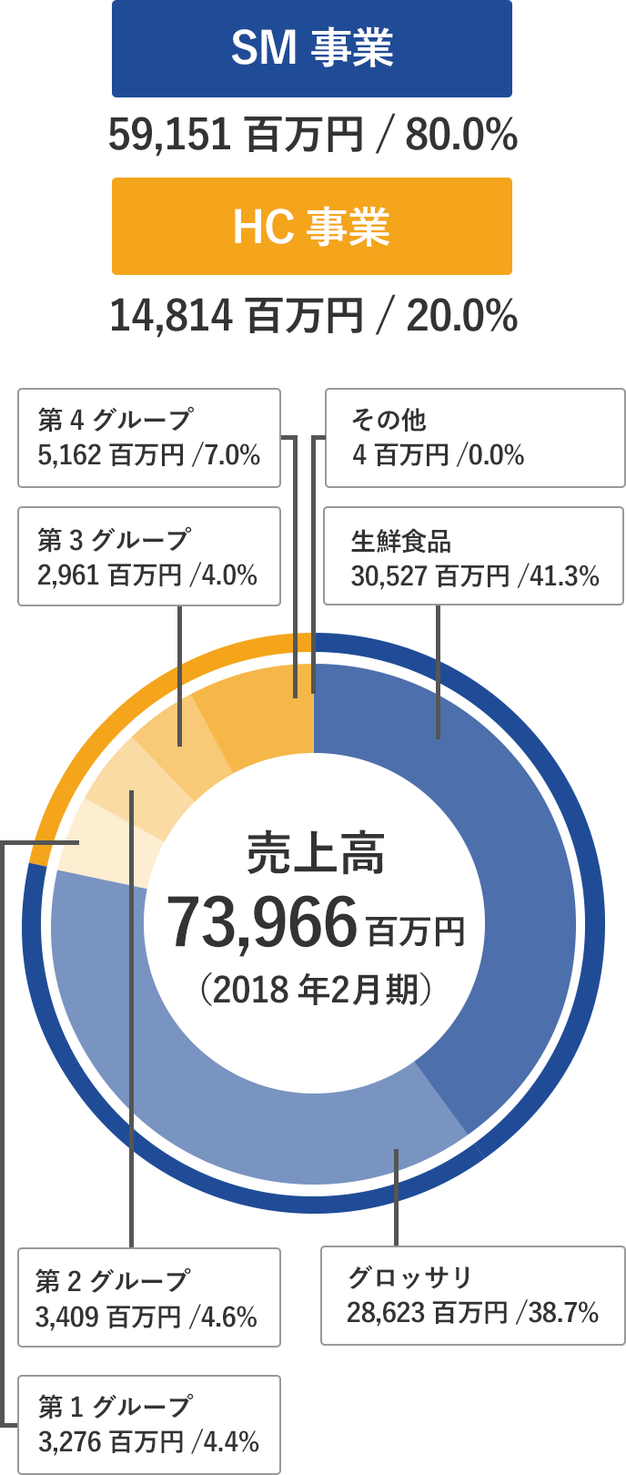 スーパーバリューの売上高