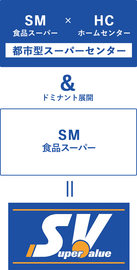 都市型スーパーセンター + 食品スーパー = スーパーバリュー