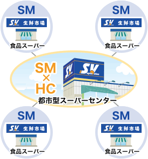 都市型スーパーセンターSM×HC