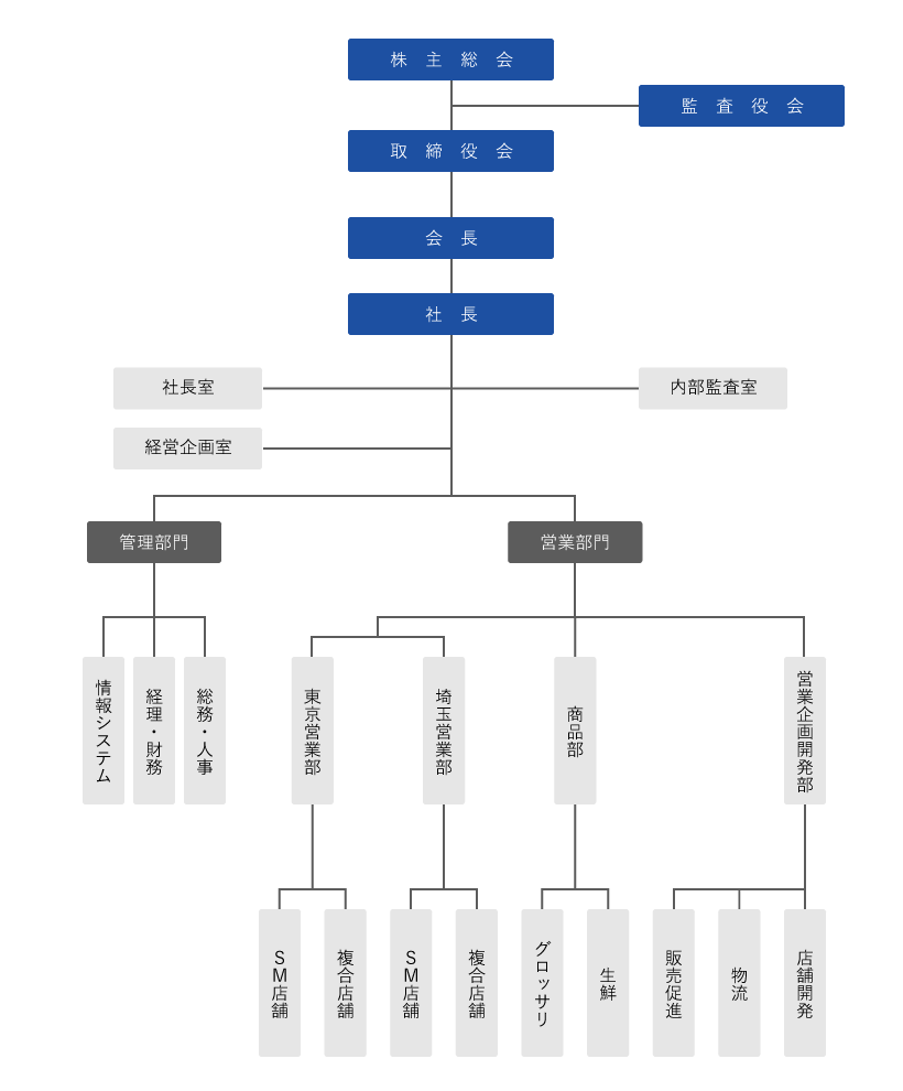 スーパーバリューの組織図