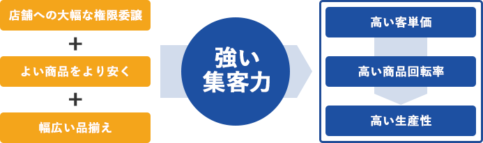 店舗への大幅な権限委譲+よい商品をより安く+幅広い品揃え→強い集客力→高い客単価・高い商品回転率・高い生産性