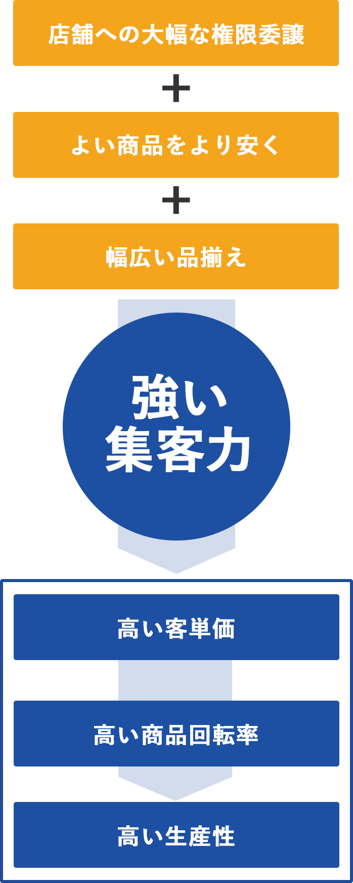 店舗への大幅な権限委譲+よい商品をより安く+幅広い品揃え→強い集客力→高い客単価・高い商品回転率・高い生産性