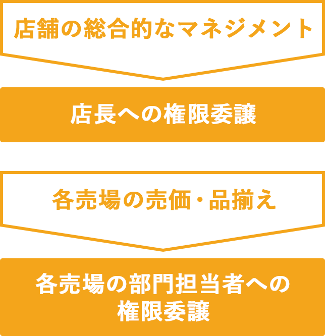 店舗の総合的なマネジメントを店長への権限委譲　各売場の売価・品揃えを各売場の部門担当者への権限委譲