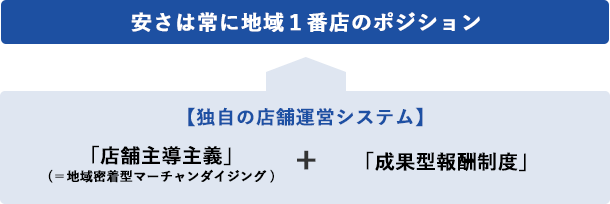 「店舗主導主義」と「成果型報酬制度」の独自の店舗運営システムによる、安さは常に地域１番店のポジション。