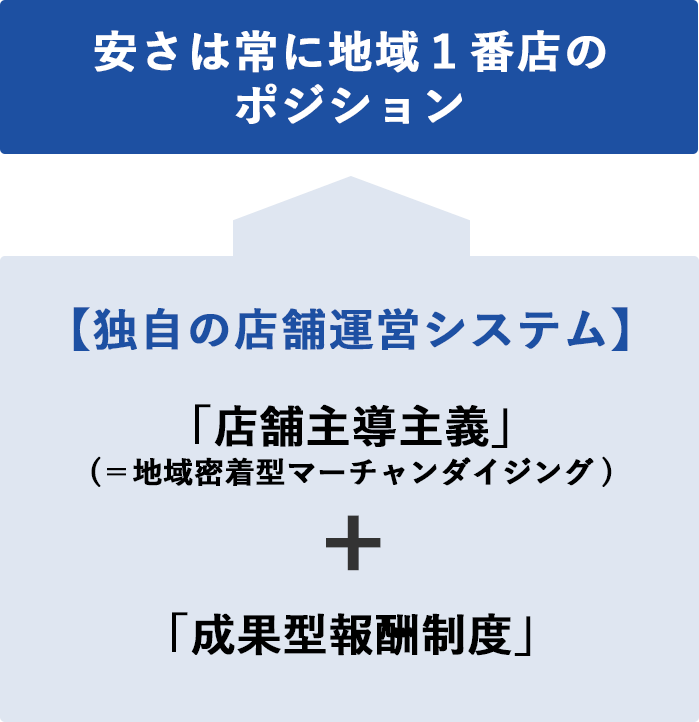 「店舗主導主義」と「成果型報酬制度」の独自の店舗運営システムによる、安さは常に地域１番店のポジション。