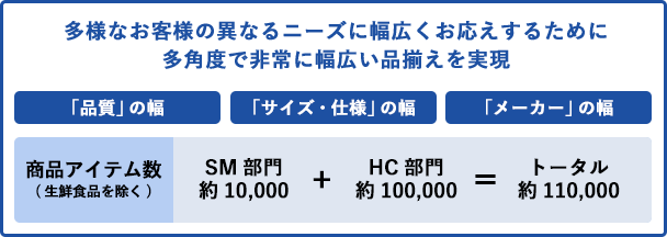 スーパーバリューは多様なお客様の異なるニーズに幅広くお応えするために多角度で非常に幅広い品揃えを実現しています。