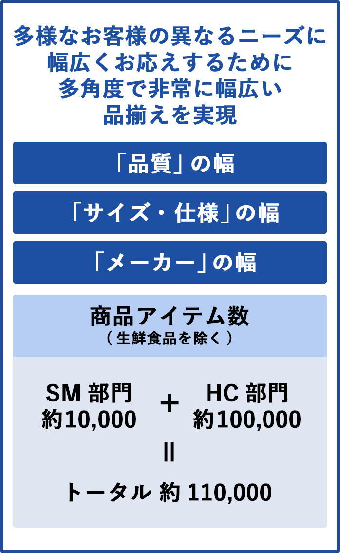 スーパーバリューは多様なお客様の異なるニーズに幅広くお応えするために多角度で非常に幅広い品揃えを実現しています。