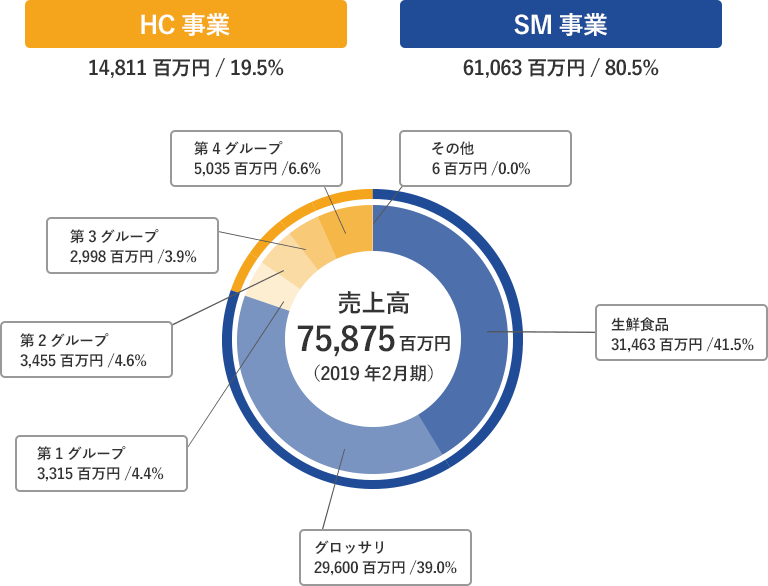 スーパーバリューの売上高