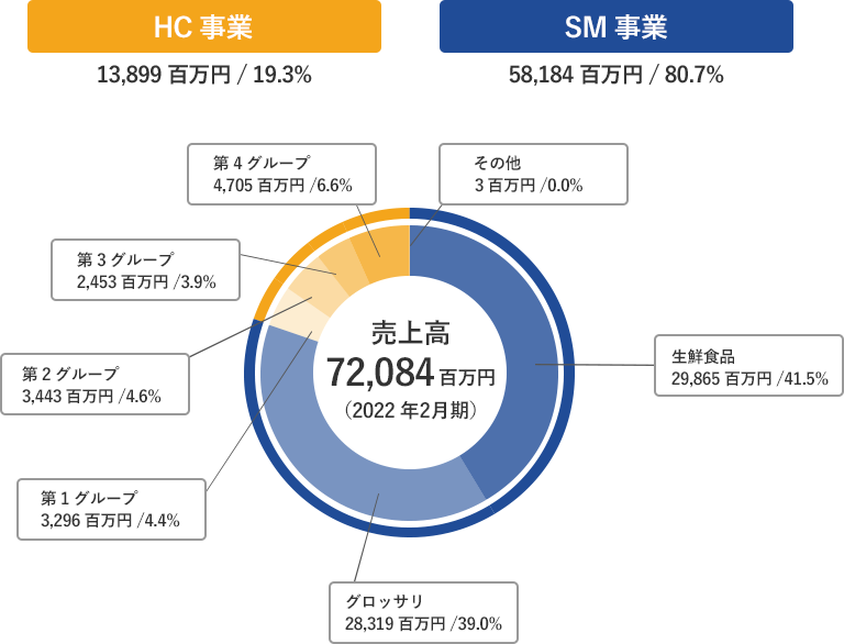 スーパーバリューの売上高