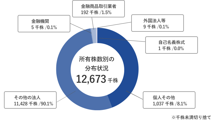 所有株数別の分布状況8,748千株