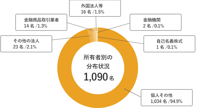 所有者別の分布状況1,103名