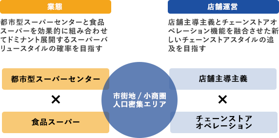 都市型スーパーセンターと食品スーパーの組み合わせによる、スーパーバリュースタイル確率を目指す業態・店舗主導主義とチェーンストアオペレーション機能を融合させた新しいチェーンストアスタイルの追求を目指す店舗運営