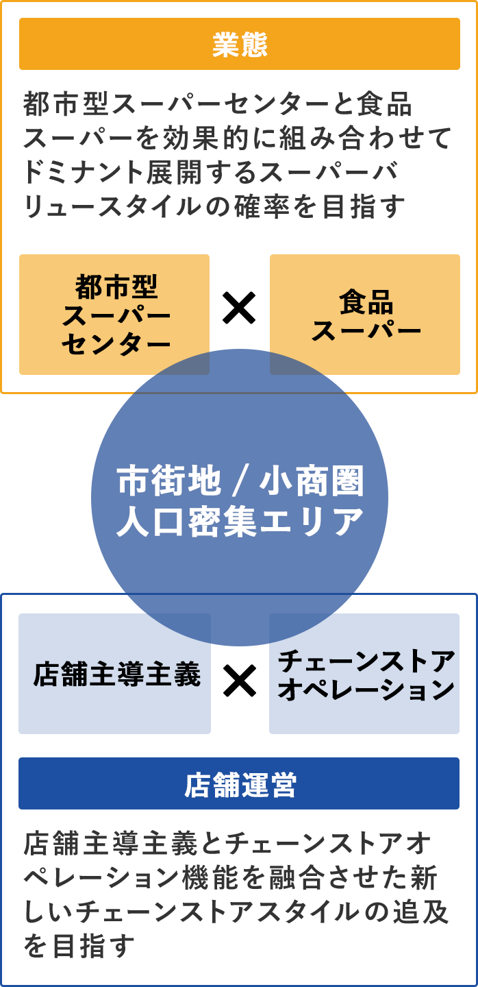 都市型スーパーセンターと食品スーパーの組み合わせによる、スーパーバリュースタイル確率を目指す業態・店舗主導主義とチェーンストアオペレーション機能を融合させた新しいチェーンストアスタイルの追求を目指す店舗運営