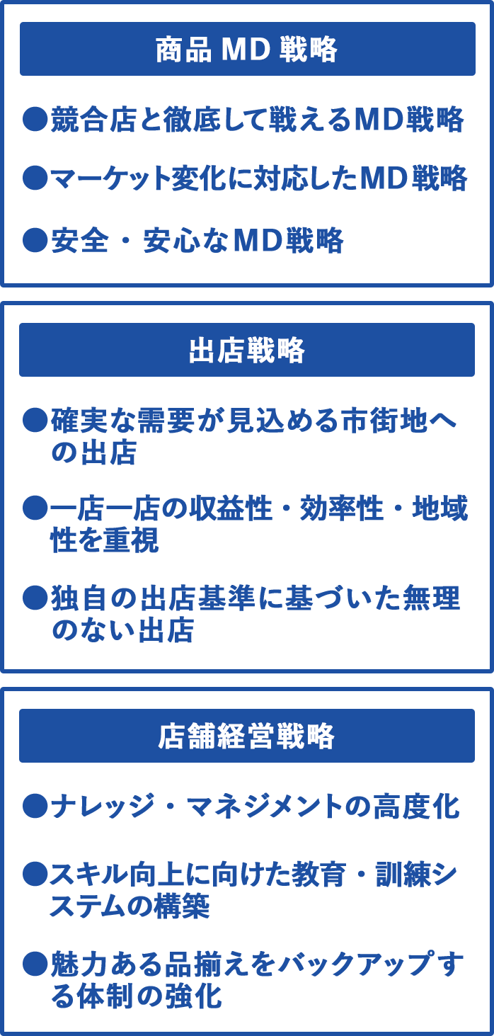 商品MD戦略：(1)競合店と徹底して戦えるMD戦略　(2)マーケット変化に対応したMD戦略　(3)安全・安心なMD戦略 ／ 出店戦略：(1)確実な需要が見込める市街地への出店　(2)一店一店の収益性・効率性・地域性を重視　(3)独自の出店基準に基づいた無理のない出店 ／ 店舗経営戦略：(1)ナレッジ・マネジメントの高度化　(2)スキル向上に向けた教育・訓練システムの構築　(3)魅力ある品揃えをバックアップする体制の強化