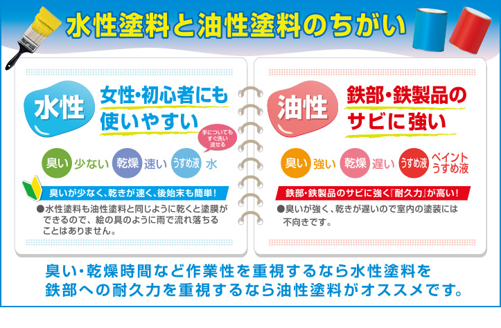 水性塗料と油性塗料のちがい
