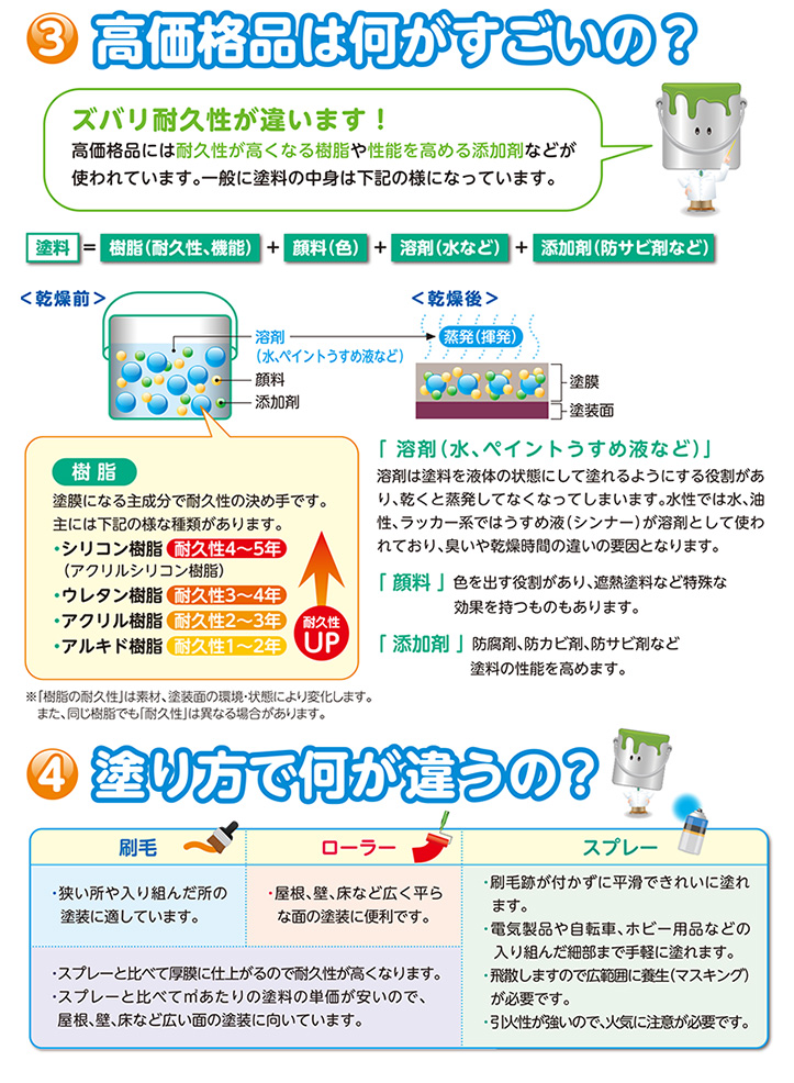 みなさんからよくいただく質問を中心にまとめた塗料の基礎知識3、4
